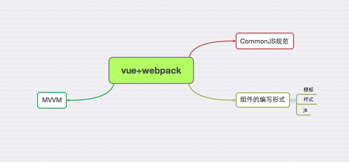 vue+webpack