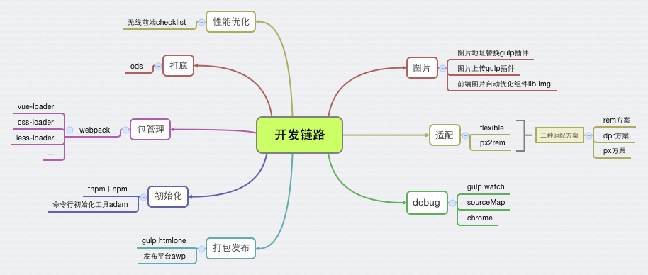 vue+webpack在“双十一”导购产品的技术实践(转发)