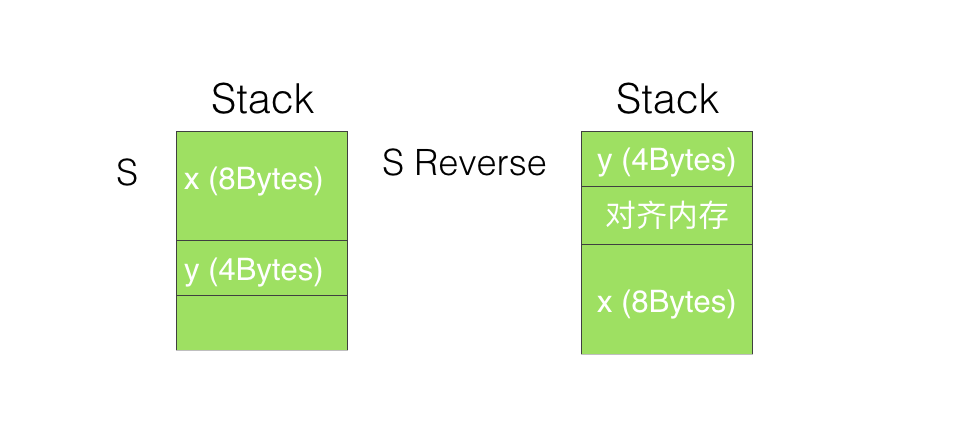 Swift进阶之内存模型和方法调度 Leo的专栏 Csdn博客