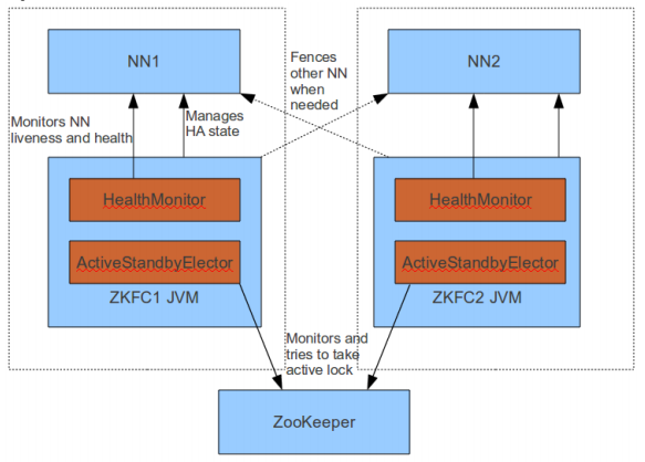 HDFS ZKFC自动切换原理分析第1张