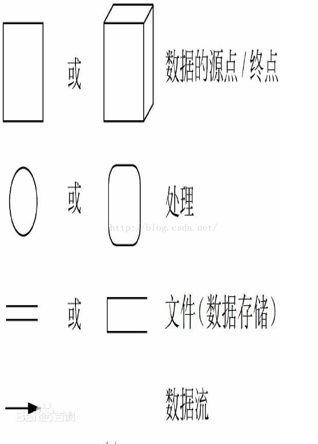 对数据流图DFD的总结
