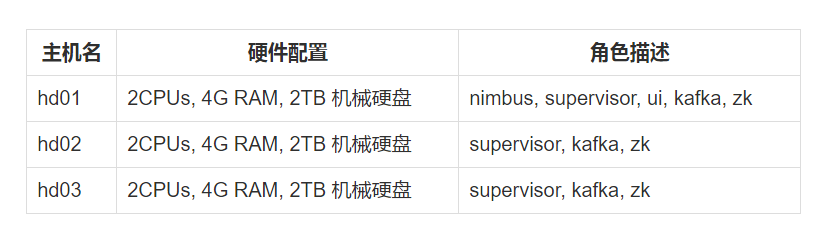 集群的配置情况