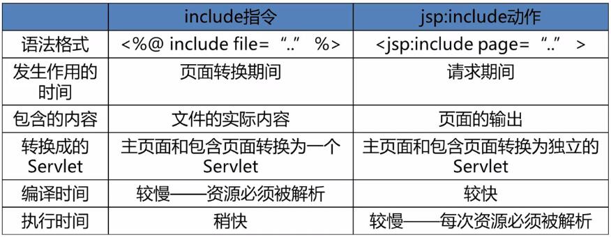 JSP include parm动作
