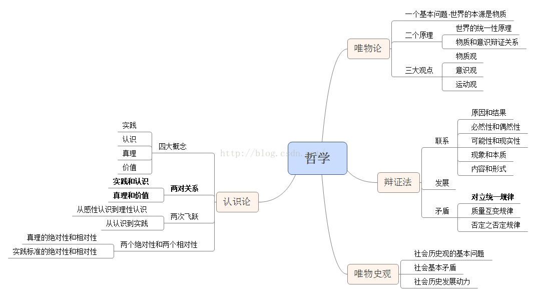 【考研之路】政治部分之哲学