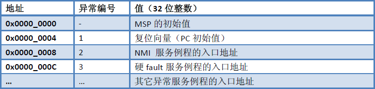 CM3上电后的向量表