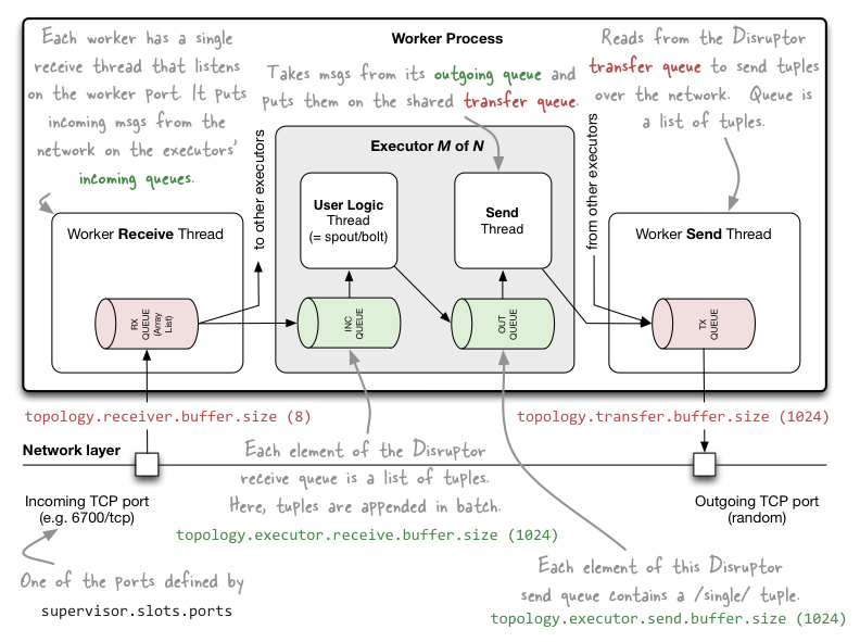 Single work. Message Buffer это. Buffer Receiver. Receive Buffers. Squid TCP_outgoing_connection.