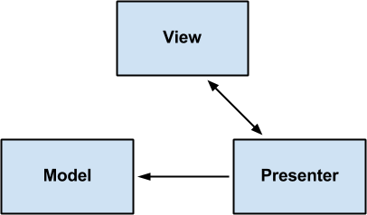 architecture mvp figure