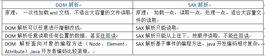 dom和SAX对比
