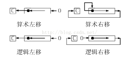 逻辑移位和算术移位 Yinghaoguo的博客 程序员宅基地 逻辑移位和算术移位的区别 程序员宅基地