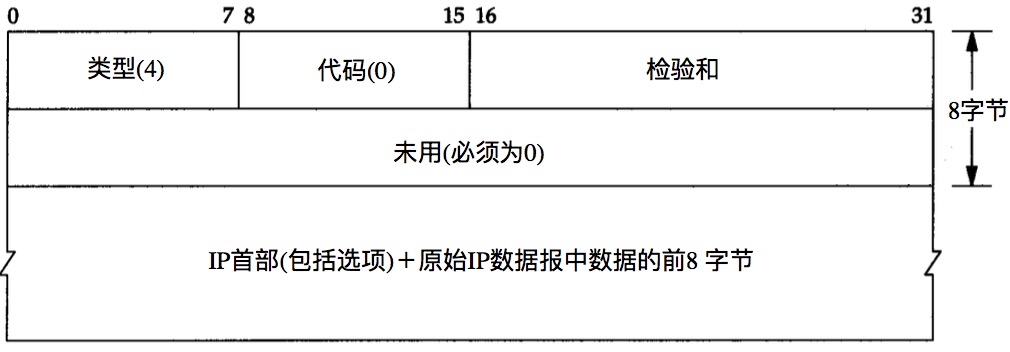 ICMP源站抑制差错