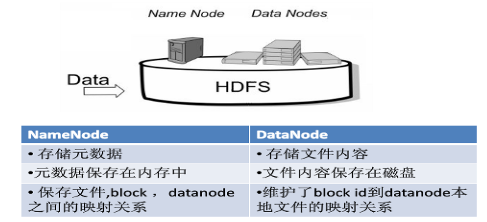Namenode和Datanode的功能介紹