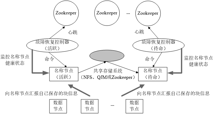 HA架構中文