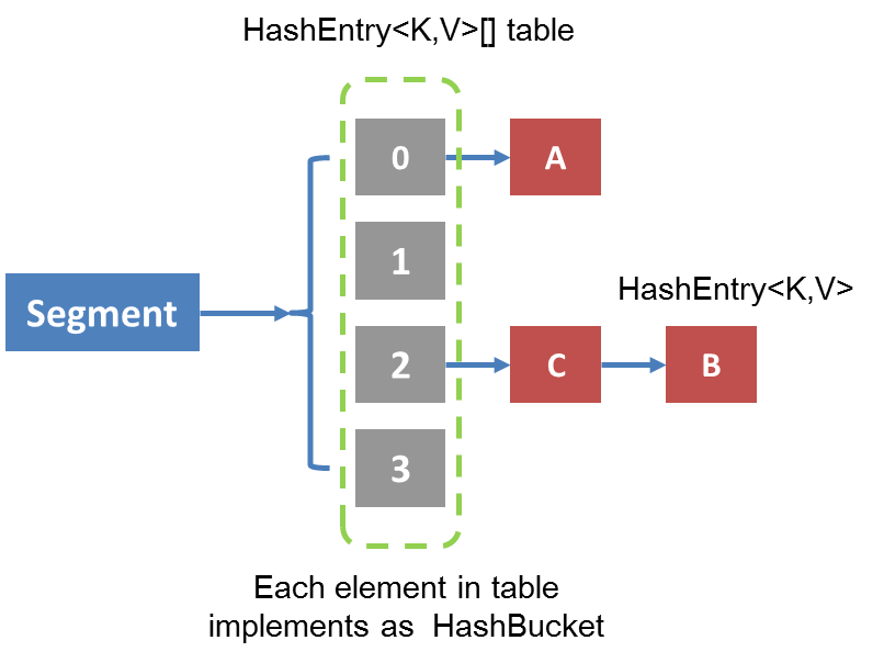 Synchronized vs Concurrent Collections（并发集合VS同步集合）_concurrent vs