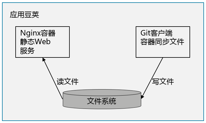 工具容器写文件应用容器读文件