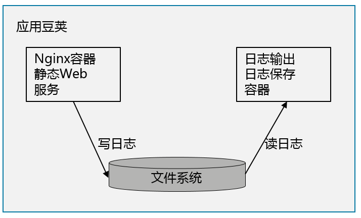 工具容器读文件应用容器写文件