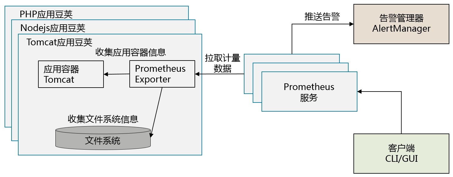 利用Prometheus作为监控服务的分布式系统