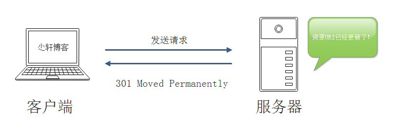 301 Moved Permanently