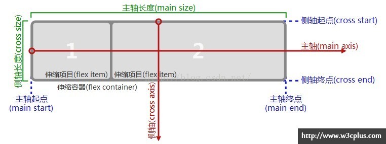 伸缩布局盒模型图