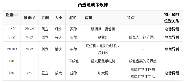 凸透镜成像规律