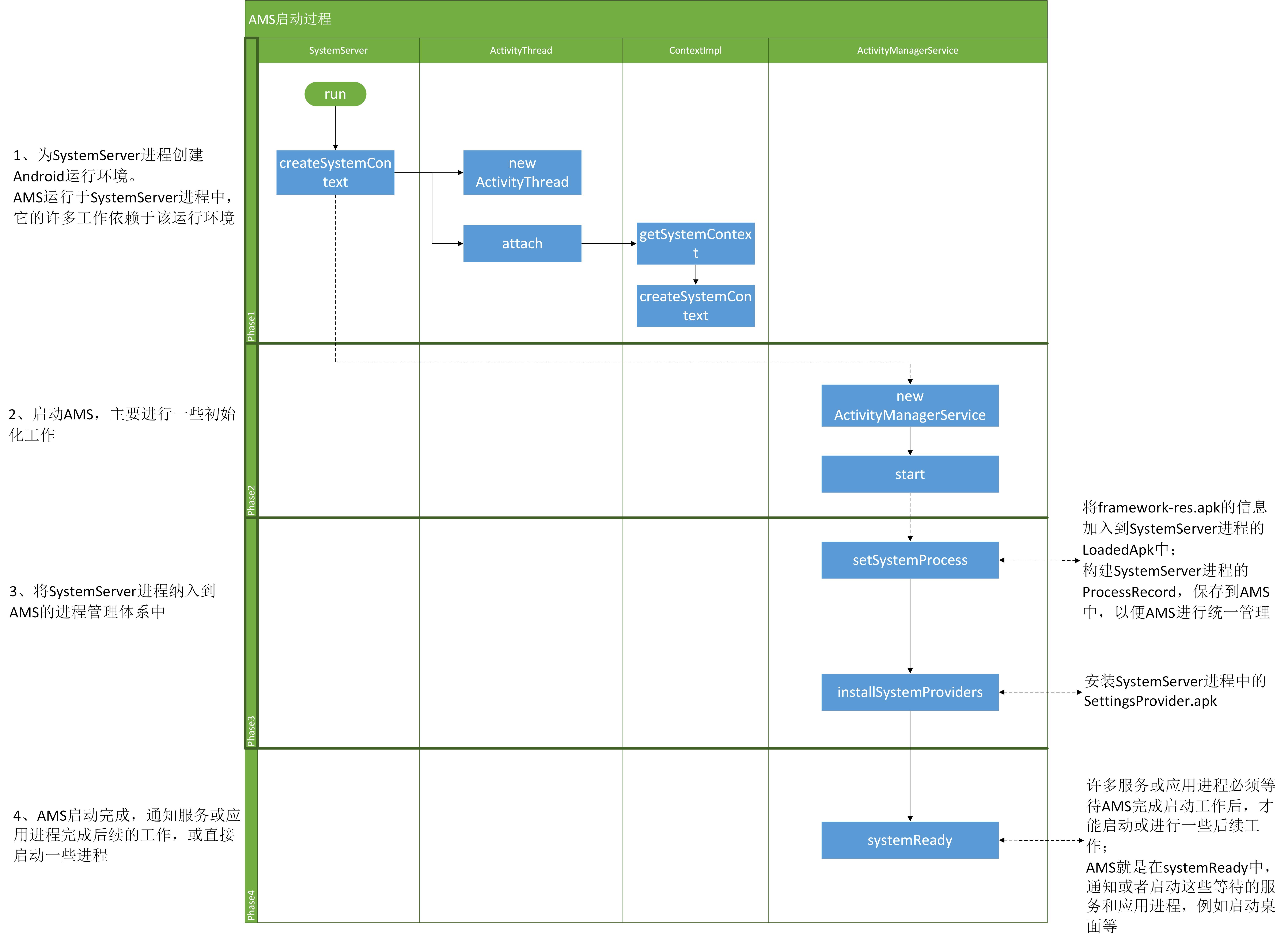 Android 7.0 ActivityManagerService(1)  AMS的启动过程