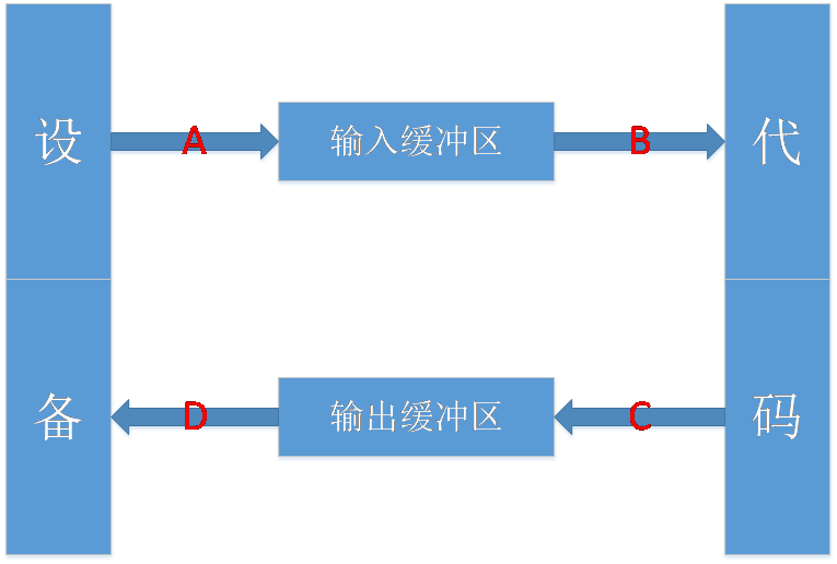 
			
				C语言的输入输出模型			