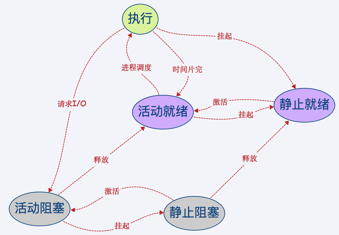 进程状态的转换