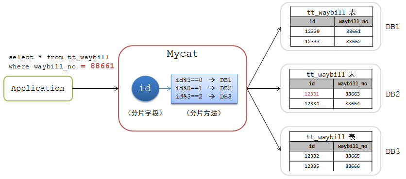 Non-sharded field query