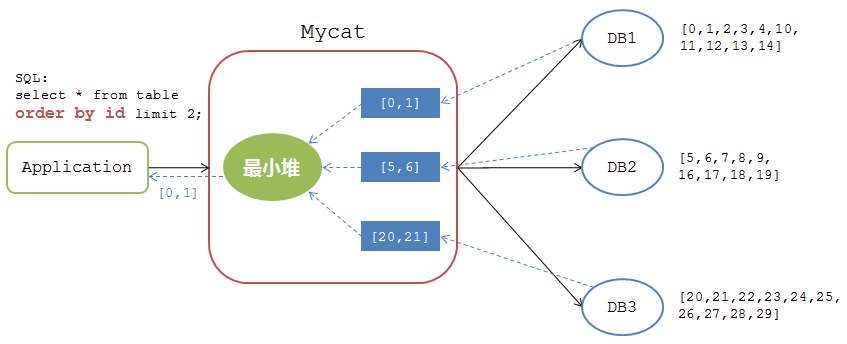 Sort pagination