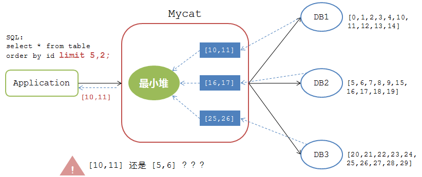 排序偏移分页