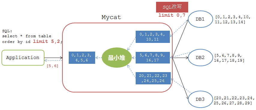 Correctly sort offset pagination