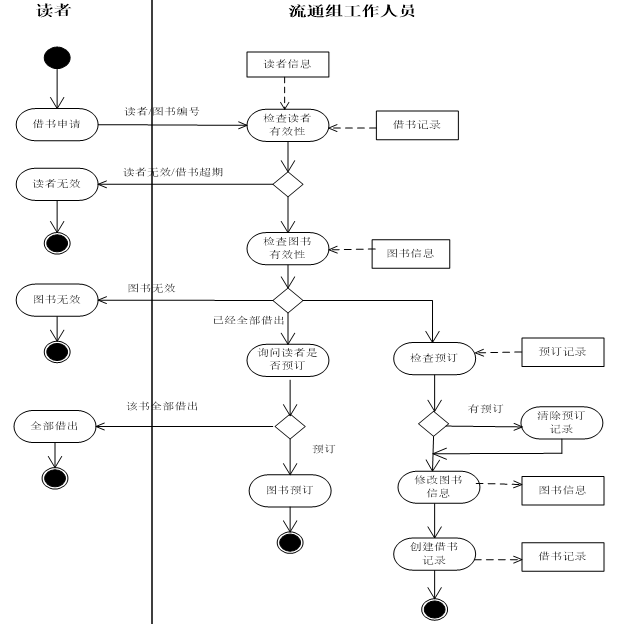 图书馆借书数据流程图图片