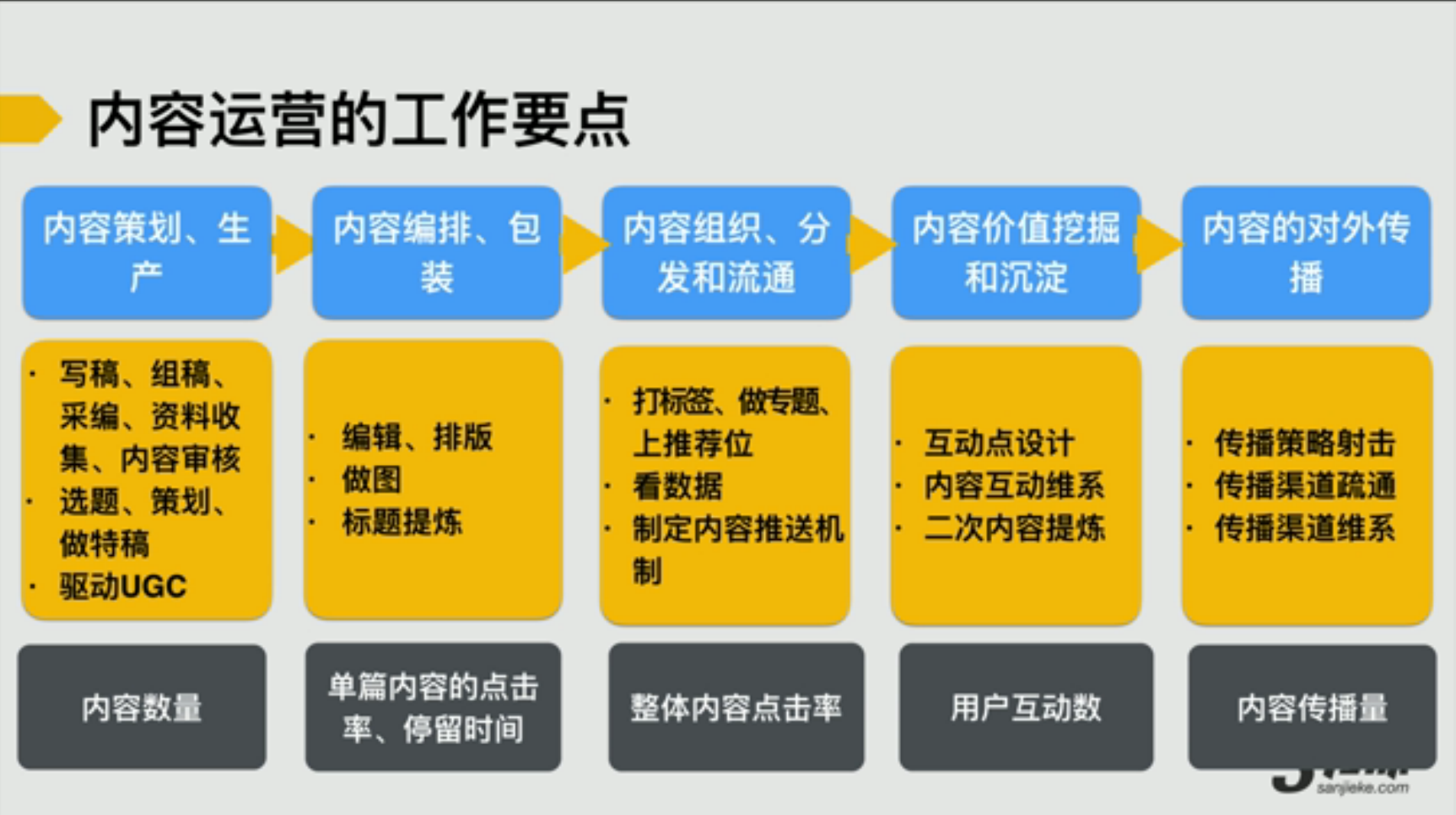 内容运营用户运营互联网运营的知识体系与整体逻辑笔记三