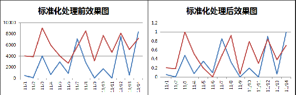 特征归一化处理_归一化法要求