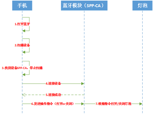 智能家居