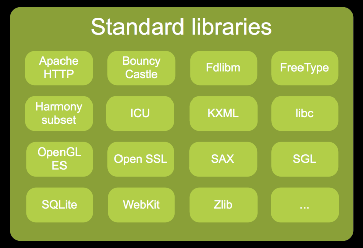 Android Standard Libraries