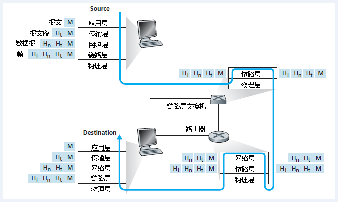 数据包封装传送