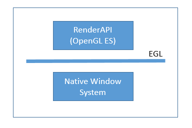 Opengl Es Egl介绍 Weiersyuan的专栏 Csdn博客