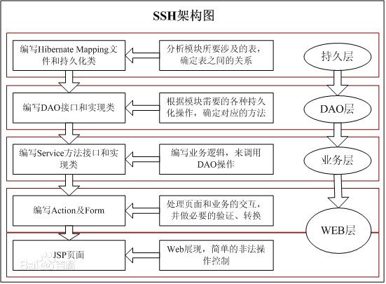 【SSH】SSH框架（一）——宏观介绍