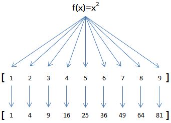 python：lambda、filter、map、reduce