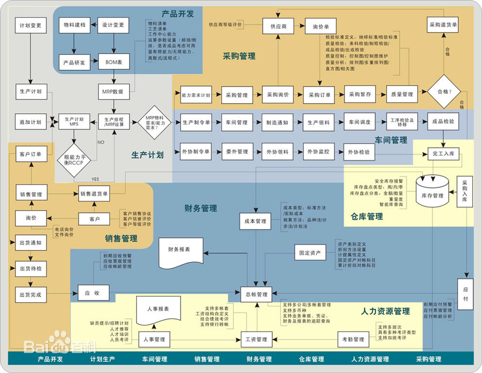 Erp专业词汇集合 Pigdreams的博客 Csdn博客