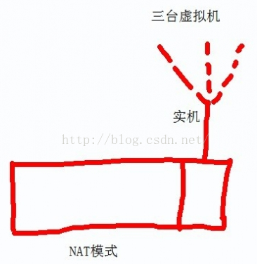 VMware的网络模型之前NAT和桥接_虚拟机_04