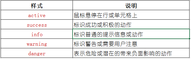 Bootstrap 之Table样式[通俗易懂]