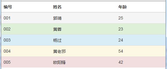 Bootstrap 之Table样式[通俗易懂]