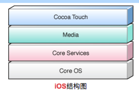 iOS系统架构