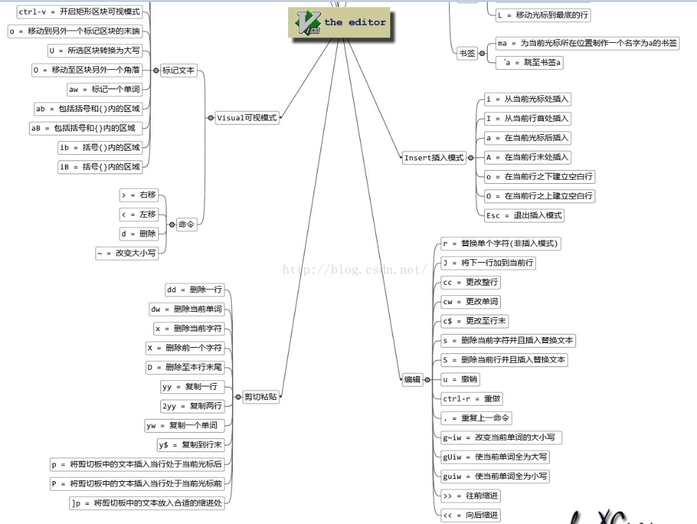 linux之用2张图片描述vim常见命令