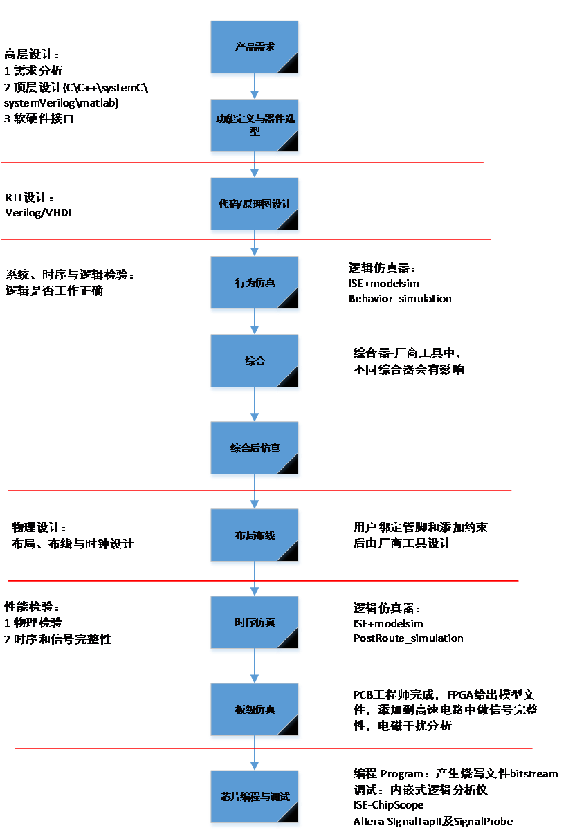 FPGA流程图