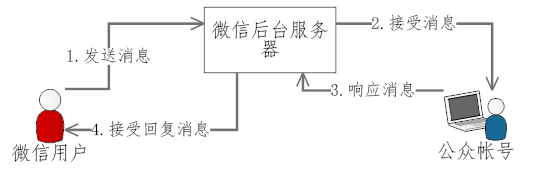 微信公众号平台开发测试怎么做_软件测试怎么测小程序