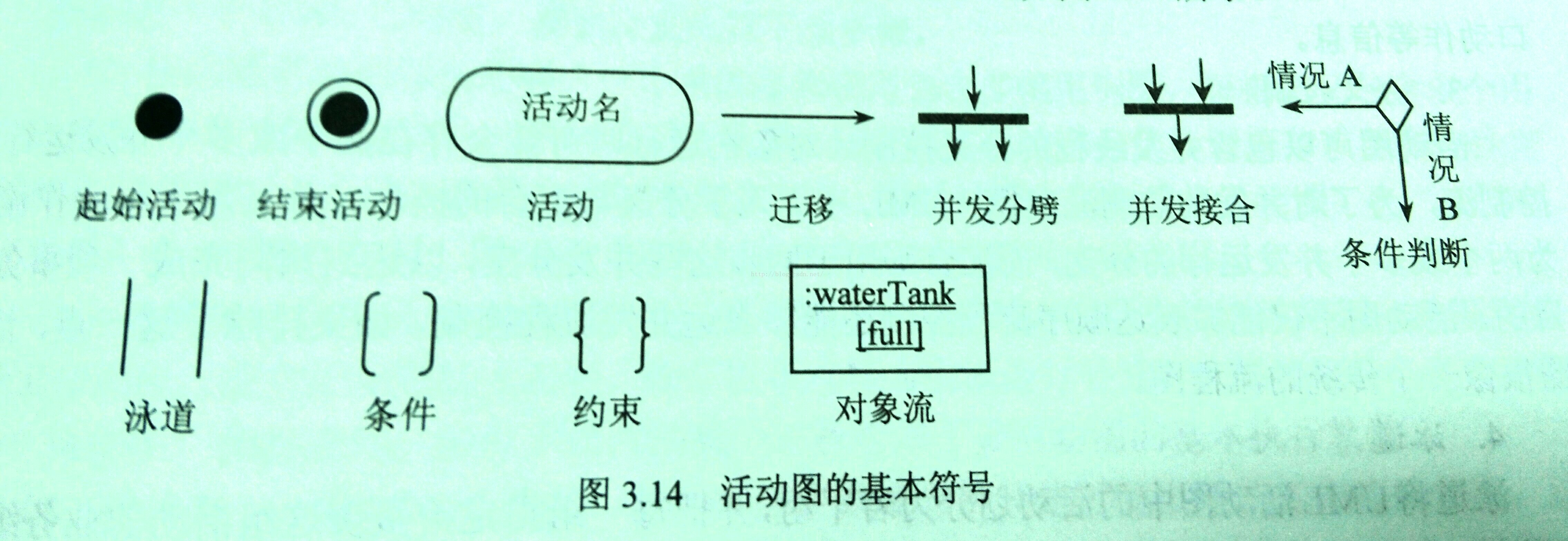 计算机生成了可选文字:0 起 始 活 动 泳 道 结 束 活 动 条 件 活 动 约 束 图 3 彐 4 迁 移 并 发 分 劈 并 发 接 合 情 况 A 况 B 条 件 判 断 :waterTank 对 象 流 活 动 图 的 基 本 符 号 
