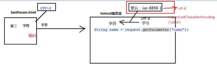 请求参数编码问题