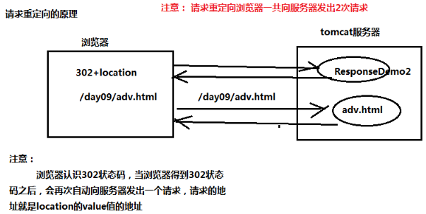 请求重定向原理
